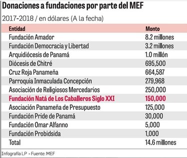 Contradicciones en el uso de donación del MEF