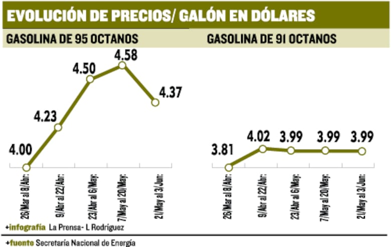 ¿Qué tipo de gasolina debe usar mi auto?