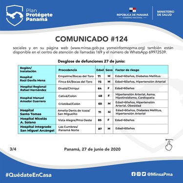Panamá sobrepasa los 30 mil 600 casos de Covid-19; 17 decesos en las últimas horas