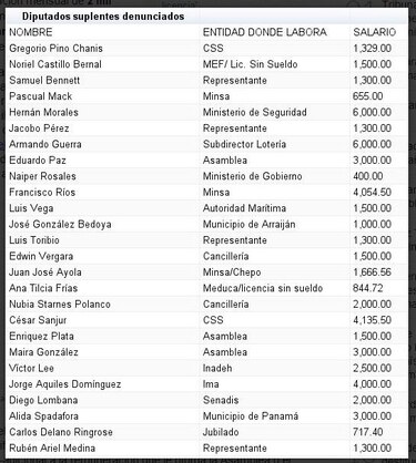 Contraloría ratifica que no pagará doble salario a diputados suplentes