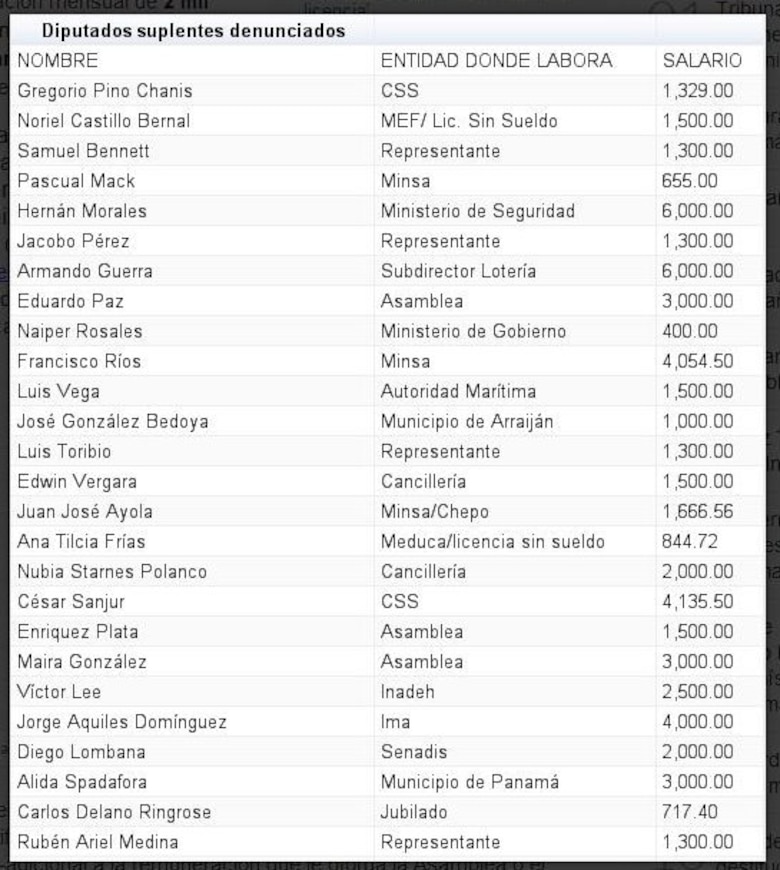 Contraloría ratifica que no pagará doble salario a diputados suplentes