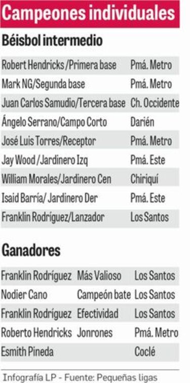Rodríguez, el MVP del Intermedio