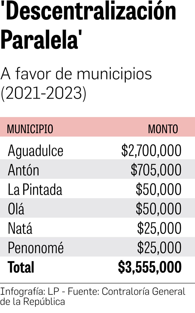 En Coclé, el 73% de los fondos de la descentralización paralela son para el PRD