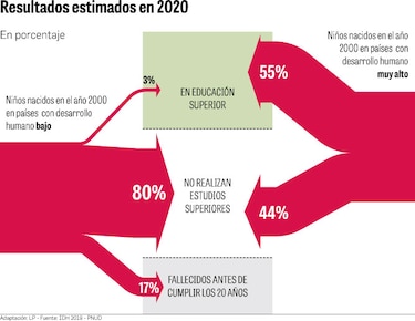 Panamá pierde 21 puntos en el Índice de Desarrollo Humano