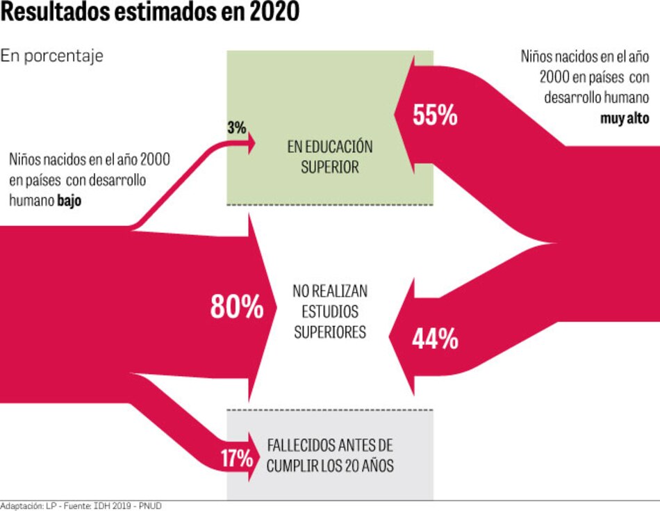 Panamá pierde 21 puntos en el Índice de Desarrollo Humano