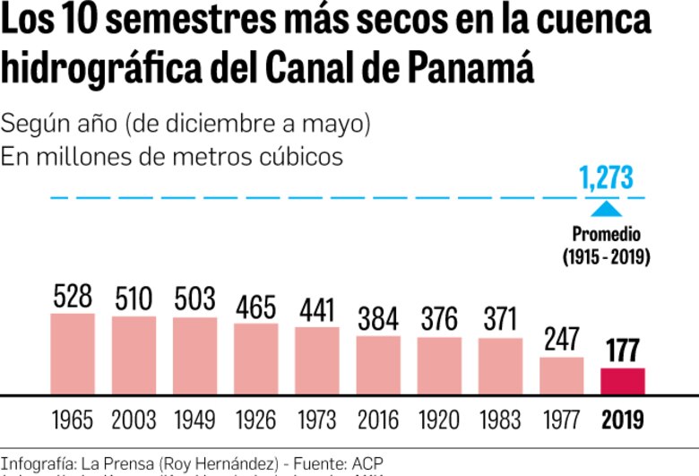 El semestre más seco del Canal de Panamá en 106 años