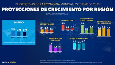El FMI mejora sus previsiones económicas de Latinoamérica, gracias a Brasil y México
