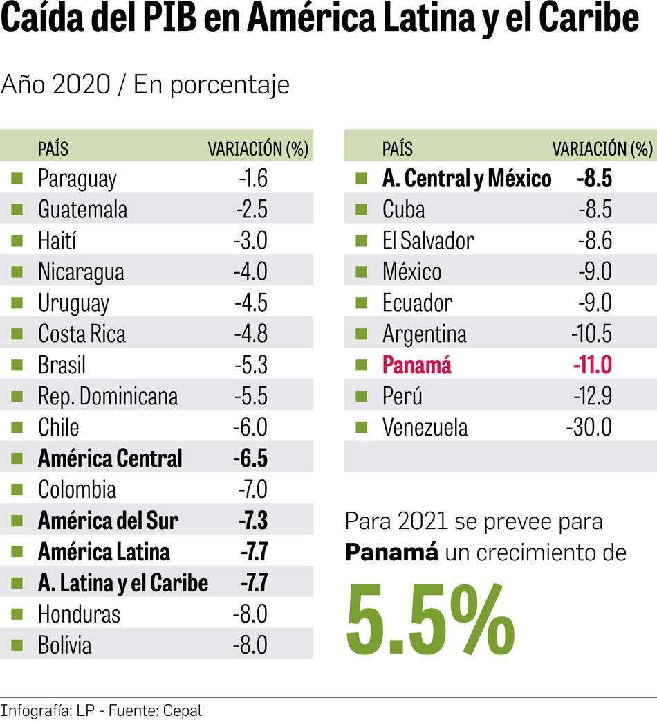 Economía de Panamá sufrirá uno de los mayores impactos de la región: Cepal