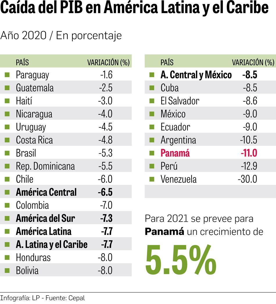 Economía de Panamá sufrirá uno de los mayores impactos de la región: Cepal