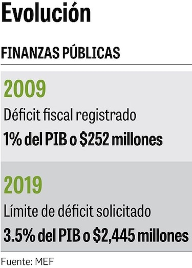 11 años de la Ley de Responsabilidad Social Fiscal; 11 años de déficits