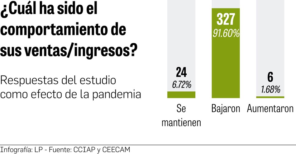 Empresas piden plan económico; caen los ingresos