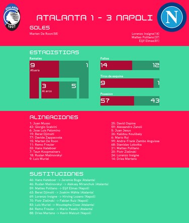 Napoli consigue el primer puesto tras sumar tres puntos ante Atalanta