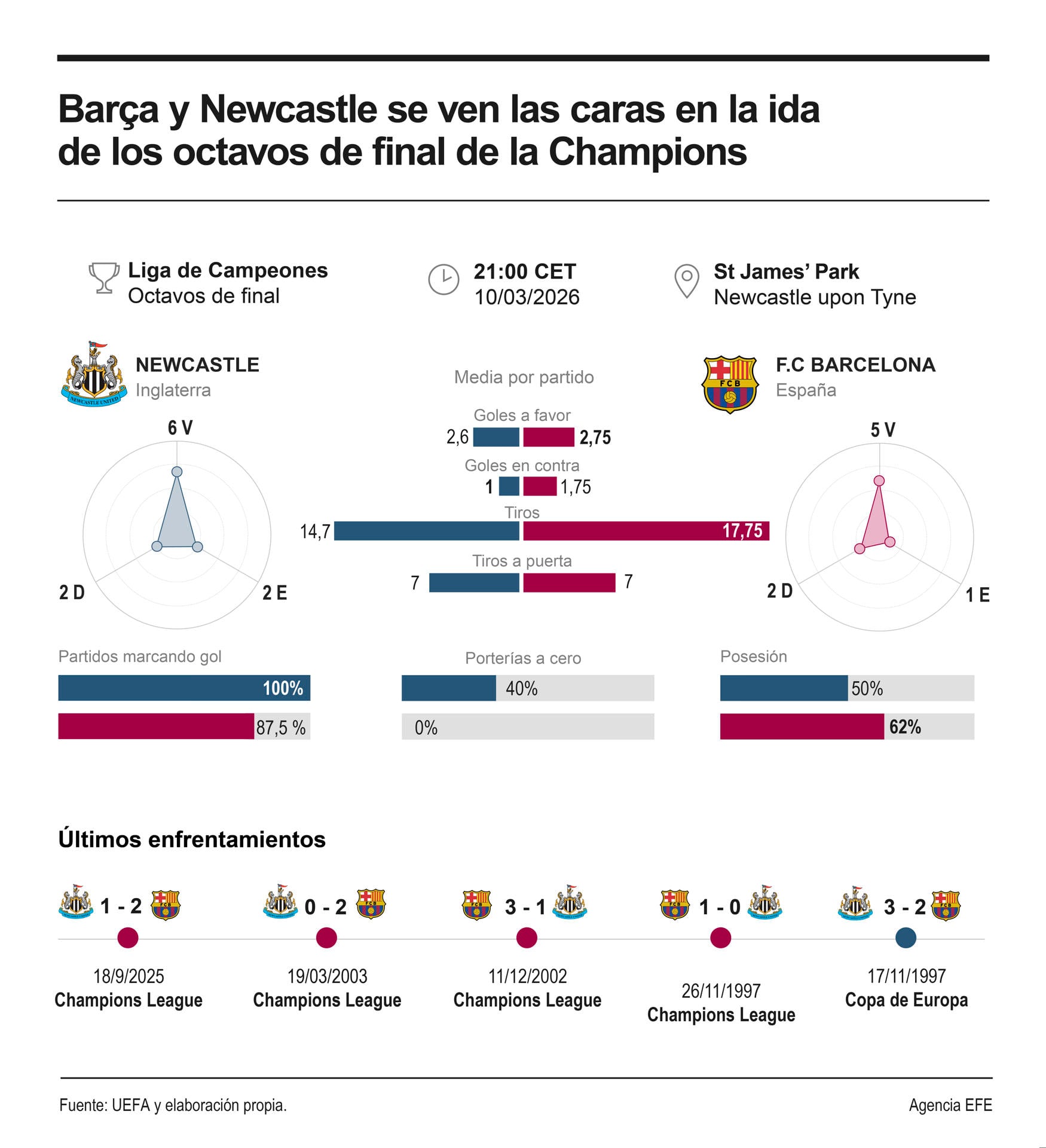 El Barcelona y el Newcastle se enfrentan en el St. James Park para el primer partido de octavos de final de la UEFA Champions League. EFE.
