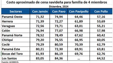 Descubre dónde es más cara y más barata la cena navideña por provincias