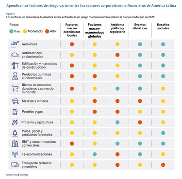 Moody’s identifica los principales riesgos para las empresas en 2025