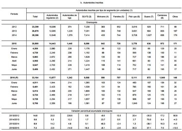 En Panamá se están comprando más camionetas y menos autos; ventas totales de vehículos aumentan 7.3%