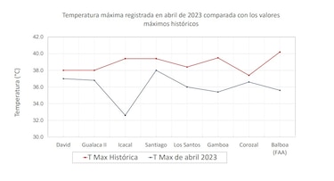 ¿Por qué hace tanto calor en Panamá? Un meteorólogo explica lo que ocurre