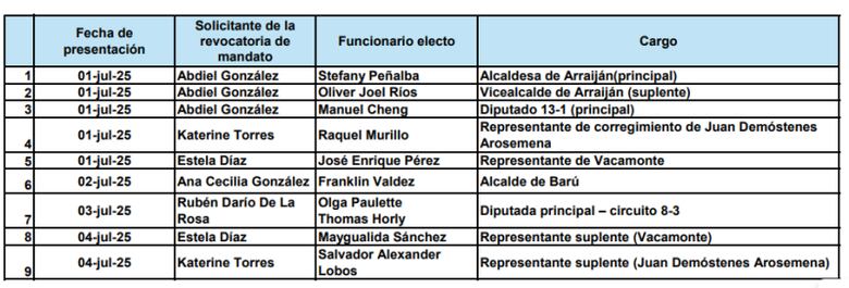 Revocatoria de mandato divide posturas: ¿herramienta ciudadana o ataques políticos?