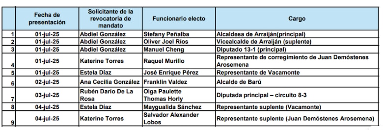 Tribunal Electoral recibe solicitudes de revocatoria de mandato, incluida la alcaldesa de Arraiján y dos diputados