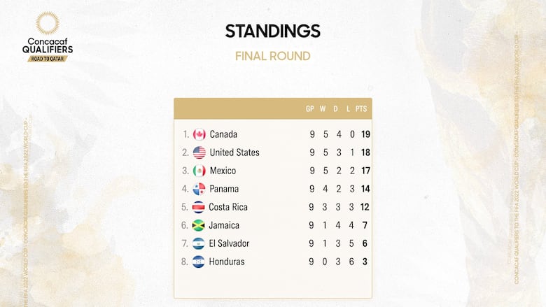 Panamá cae 1-0 en su visita a Costa Rica en la eliminatoria para el Mundial de Catar 2022