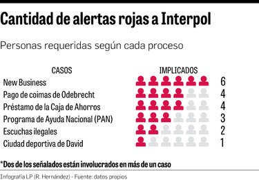Panamá ha pedido a Interpol difundir ‘alertas rojas’ para 18 procesados