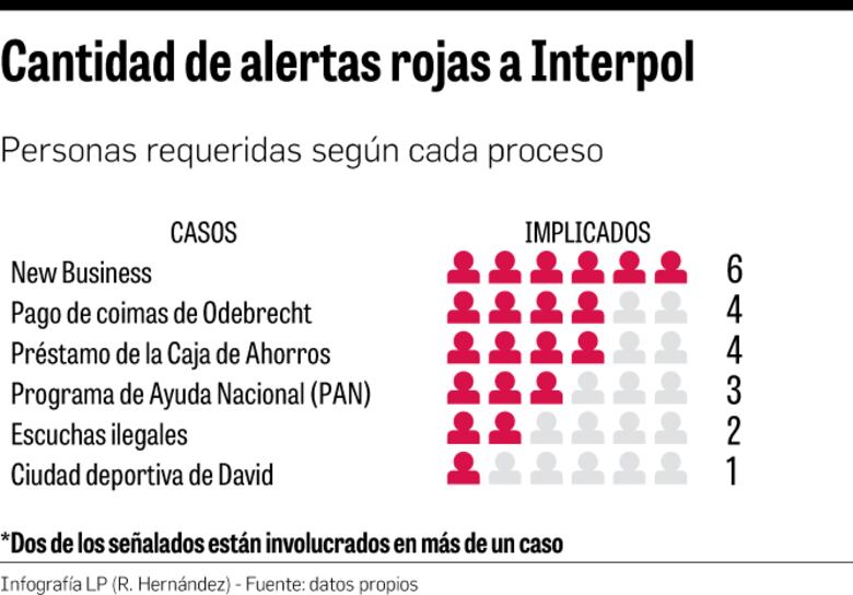 Panamá ha pedido a Interpol difundir ‘alertas rojas’ para 18 procesados
