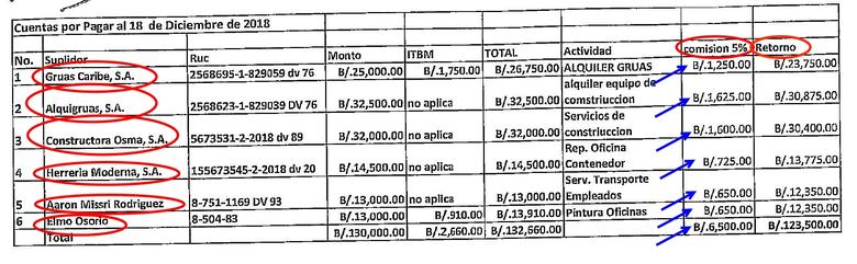 Las comisiones y ‘retornos’ en la campaña paralela de Cortizo