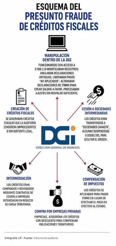 DGI identifica $36 millones en créditos fiscales ilegítimos utilizados por un solo banco