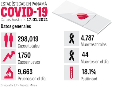 Ligera desaceleración de los casos de Covid-19