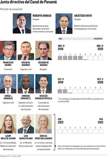 Nuevos directores de ACP: Asamblea Nacional debe ratificarlos