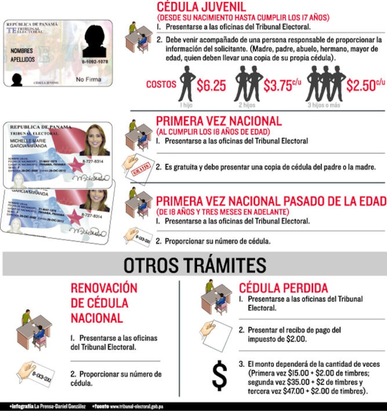 Este es el procedimiento que debe realizar para sacar la cédula de identidad o renovarla en Panamá