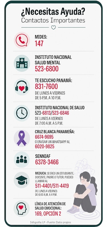 Suicidios en Panamá: 615 muertes en cinco años; 87% de las víctimas eran hombres