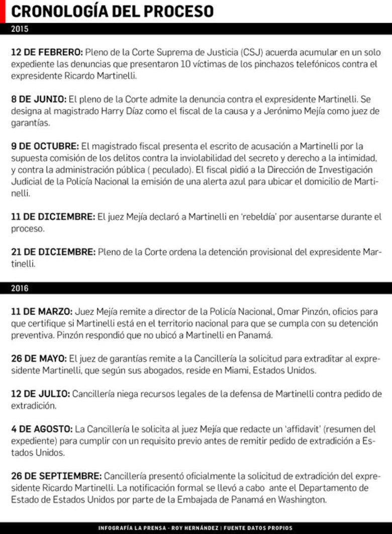 Llega a Estados Unidos solicitud de extradición de Ricardo Martinelli