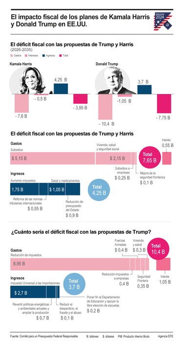 Las claves de las agendas económicas de Kamala Harris y Donald Trump