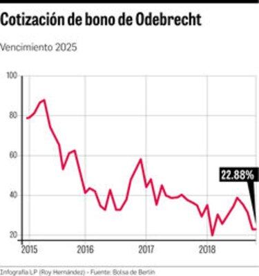 Odebrecht pide periodo de gracia para pagar deuda