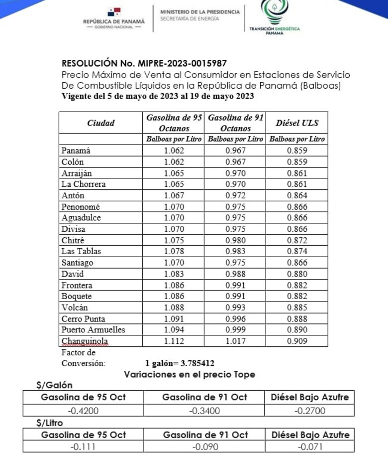 Precios regulares de los combustibles disminuirán; la gasolina de 95 bajará 11 centavos por litro