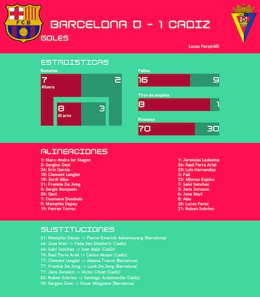 Barcelona, le dice adiós a la racha ganadora tras el partido ante Cádiz