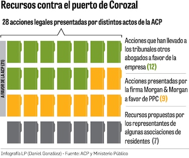 Archivan recurso contra Corozal