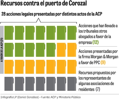 Archivan recurso contra Corozal