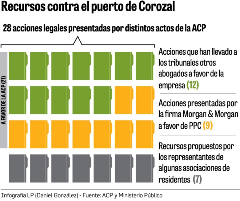 Archivan recurso contra Corozal