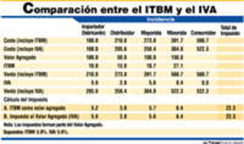 El ITBM aplica carga excesiva al consumidor