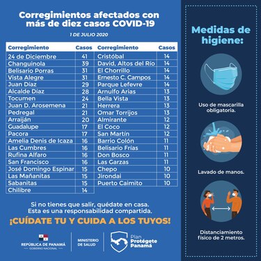 Diez corregimientos arrancan el mes de julio con más 20 casos de Covid-19