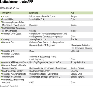 15 compañías avanzan a segunda fase en licitación de contrato APP