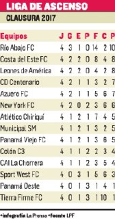 Río Abajo y Este van dominando