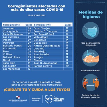 Panamá acumula en cinco días cerca de 4 mil casos de coronavirus
