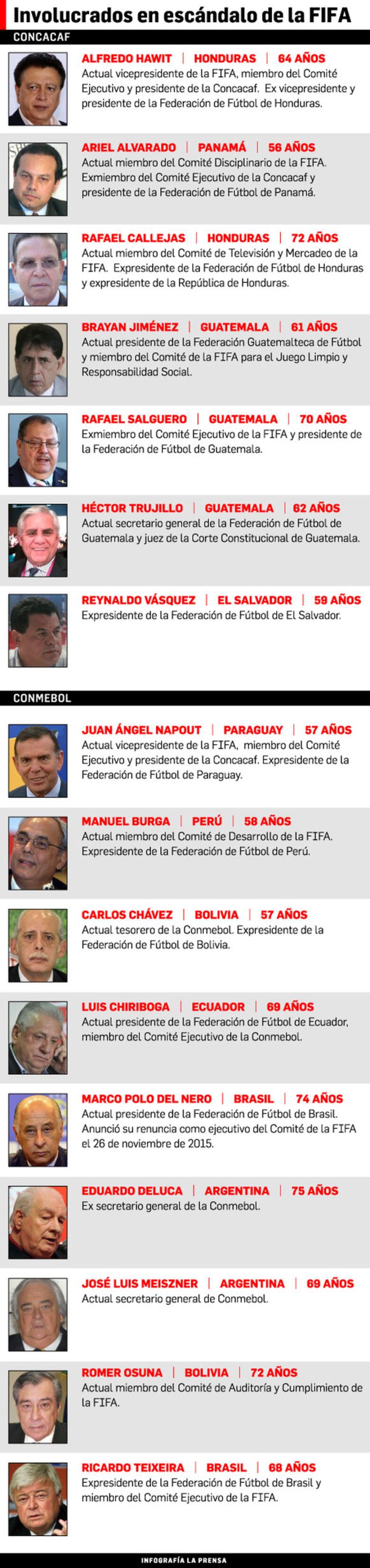 Panamá no se escapó del escándalo de la FIFA; involucran al expresidente de Fepafut Ariel Alvarado