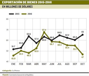 Agónicas exportaciones esperan repunte en 2018