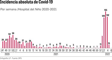 Covid-19: Tres muertes de niños en enero; cifra similar a la reportada en todo 2021