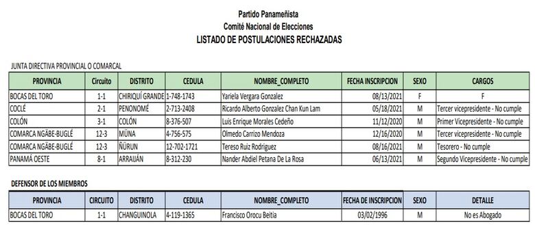 Quedan en firme las candidaturas de Blandón y Levy para la presidencia del Panameñista