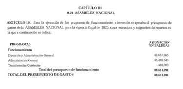 De $181 millones a $88 millones: el recorte en el presupuesto de la Asamblea Nacional
